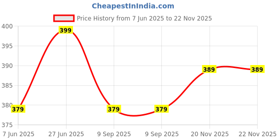 flipkart.com metronaut Men Regular Fit Solid, Checkered Spread Collar Casual Shirt metronaut Price History Graph from 7 Jun 2025 to 22 Nov 2025