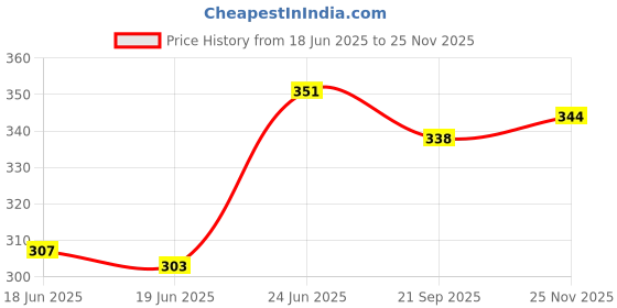 flipkart.com force Men Regular Fit Solid Curved Collar Casual Shirt force Price History Graph from 18 Jun 2025 to 25 Nov 2025