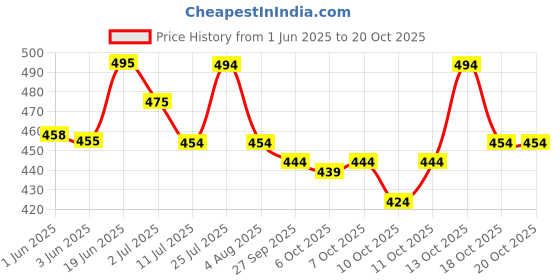 flipkart.com saadiwala Men Regular Fit Solid Cut Away Collar Casual Shirt saadiwala Price History Graph from 1 Jun 2025 to 18 Oct 2025