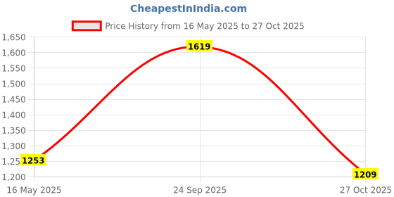 flipkart.com u.s. polo assn. Men Regular Fit Solid Cut Away Collar Casual Shirt u.s. polo assn. Price History Graph from 16 May 2025 to 27 Oct 2025