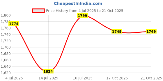 flipkart.com u.s. polo assn. Men Regular Fit Solid Cut Away Collar Casual Shirt u.s. polo assn. Price History Graph from 4 Jul 2025 to 21 Oct 2025