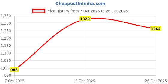 flipkart.com u.s. polo assn. Men Regular Fit Solid Cut Away Collar Casual Shirt u.s. polo assn. Price History Graph from 7 Oct 2025 to 26 Oct 2025