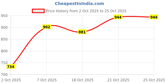 flipkart.com u.s. polo assn. denim co. Men Regular Fit Solid Cut Away Collar Casual Shirt u.s. polo assn. denim co. Price History Graph from 2 Oct 2025 to 22 Oct 2025