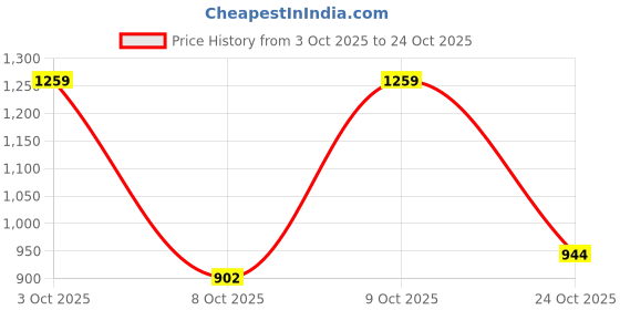 flipkart.com u.s. polo assn. denim co. Men Regular Fit Solid Cut Away Collar Casual Shirt u.s. polo assn. denim co. Price History Graph from 3 Oct 2025 to 24 Oct 2025