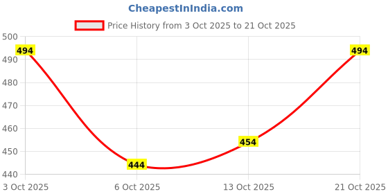 flipkart.com saadiwala Men Regular Fit Solid Cut Away Collar Casual Shirt saadiwala Price History Graph from 3 Oct 2025 to 21 Oct 2025