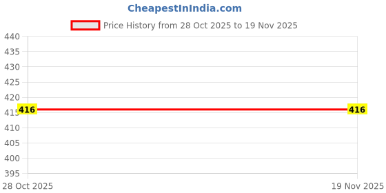 flipkart.com cazzba Men Regular Fit Solid Cut Away Collar Casual Shirt cazzba Price History Graph from 28 Oct 2025 to 18 Nov 2025