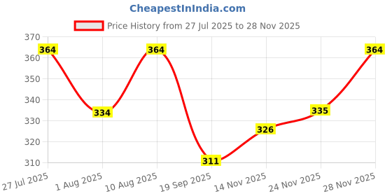 flipkart.com solstice Men Regular Fit Solid Cut Away Collar Formal Shirt solstice Price History Graph from 27 Jul 2025 to 28 Nov 2025