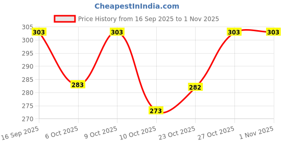 flipkart.com vtexx Men Regular Fit Solid Cut Away Collar Formal Shirt vtexx Price History Graph from 16 Sep 2025 to 31 Oct 2025