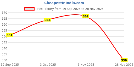 flipkart.com solstice Men Regular Fit Solid Cut Away Collar Formal Shirt solstice Price History Graph from 19 Sep 2025 to 28 Nov 2025
