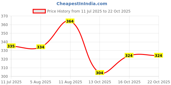 flipkart.com solstice Men Regular Fit Solid Cut Away Collar Party Shirt solstice Price History Graph from 11 Jul 2025 to 20 Oct 2025