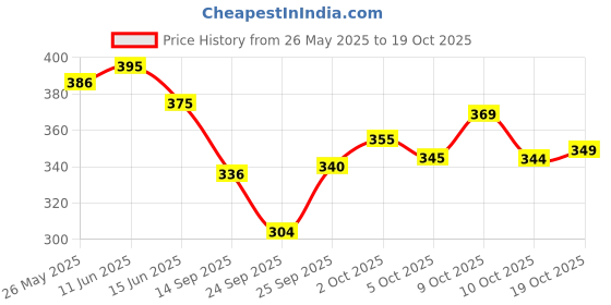flipkart.com solstice Men Regular Fit Solid Cut Away Collar Party Shirt solstice Price History Graph from 26 May 2025 to 19 Oct 2025