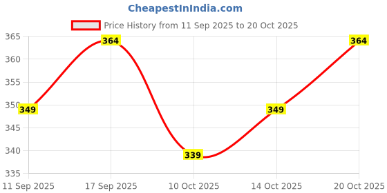 flipkart.com solstice Men Regular Fit Solid Cut Away Collar Party Shirt solstice Price History Graph from 11 Sep 2025 to 20 Oct 2025