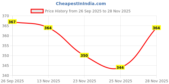 flipkart.com solstice Men Regular Fit Solid Cut Away Collar Party Shirt solstice Price History Graph from 26 Sep 2025 to 28 Nov 2025