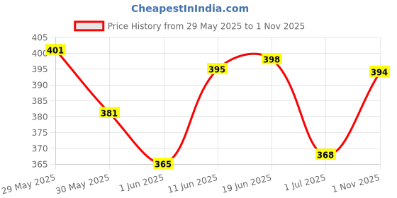 flipkart.com printout Men Regular Fit Solid, Dyed/Ombre Cut Away Collar Casual Shirt printout Price History Graph from 29 May 2025 to 1 Nov 2025