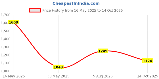 flipkart.com louis philippe Men Regular Fit Solid Formal Shirt louis philippe Price History Graph from 16 May 2025 to 14 Oct 2025