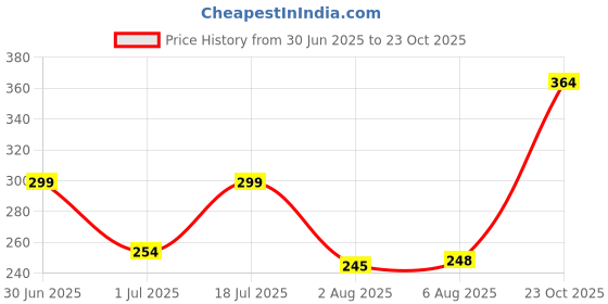 flipkart.com metronaut Men Regular Fit Solid Formal Shirt metronaut Price History Graph from 30 Jun 2025 to 23 Oct 2025