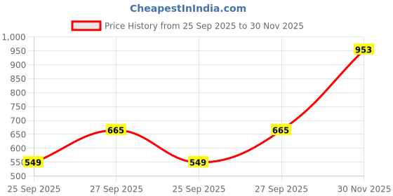 flipkart.com peter england Men Regular Fit Solid Formal Shirt peter england Price History Graph from 25 Sep 2025 to 30 Nov 2025