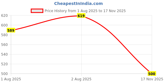 flipkart.com fabuniforms Men Regular Fit Solid Formal Shirt fabuniforms Price History Graph from 1 Aug 2025 to 17 Nov 2025