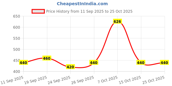 flipkart.com shubhflax Men Regular Fit Solid Formal Shirt shubhflax Price History Graph from 11 Sep 2025 to 25 Oct 2025
