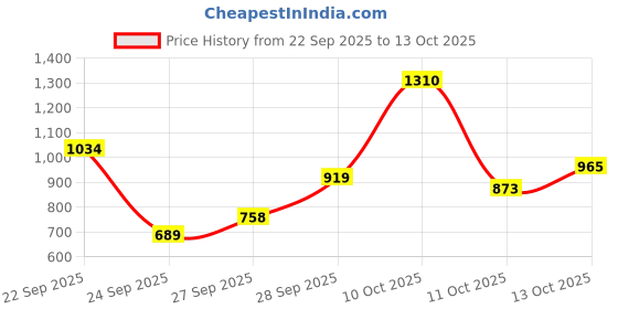 flipkart.com van heusen Men Regular Fit Solid Formal Shirt van heusen Price History Graph from 22 Sep 2025 to 13 Oct 2025