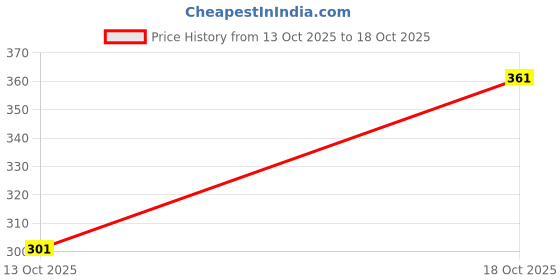 flipkart.com stylemodo Men Regular Fit Solid Formal Shirt stylemodo Price History Graph from 13 Oct 2025 to 18 Oct 2025