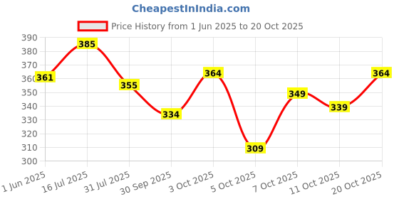 flipkart.com shirtzone Men Regular Fit Solid Mandarin Collar Casual Shirt shirtzone Price History Graph from 1 Jun 2025 to 20 Oct 2025