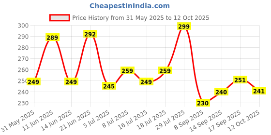 flipkart.com fubar Men Regular Fit Solid Mandarin Collar Casual Shirt fubar Price History Graph from 31 May 2025 to 12 Oct 2025