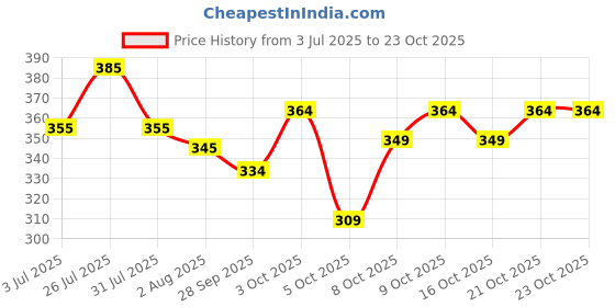 flipkart.com shirtzone Men Regular Fit Solid Mandarin Collar Casual Shirt shirtzone Price History Graph from 3 Jul 2025 to 23 Oct 2025
