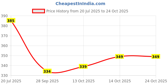 flipkart.com shirtzone Men Regular Fit Solid Mandarin Collar Casual Shirt shirtzone Price History Graph from 20 Jul 2025 to 23 Oct 2025