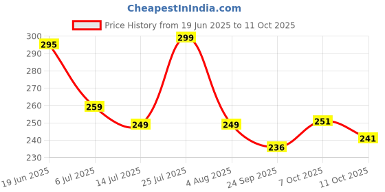 flipkart.com fubar Men Regular Fit Solid Mandarin Collar Casual Shirt fubar Price History Graph from 19 Jun 2025 to 11 Oct 2025