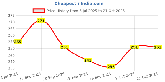 flipkart.com fubar Men Regular Fit Solid Mandarin Collar Casual Shirt fubar Price History Graph from 3 Jul 2025 to 21 Oct 2025