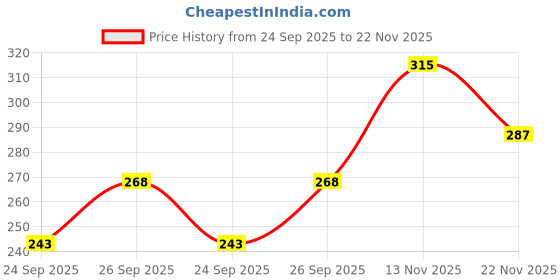 flipkart.com vebnor Men Regular Fit Solid Mandarin Collar Casual Shirt vebnor Price History Graph from 24 Sep 2025 to 22 Nov 2025