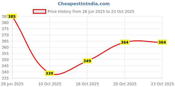 flipkart.com shirtzone Men Regular Fit Solid Mandarin Collar Casual Shirt shirtzone Price History Graph from 28 Jun 2025 to 20 Oct 2025