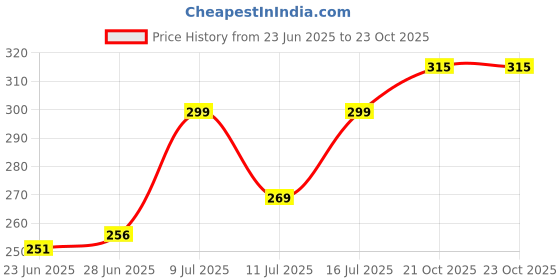 flipkart.com vebnor Men Regular Fit Solid Mandarin Collar Casual Shirt vebnor Price History Graph from 23 Jun 2025 to 23 Oct 2025