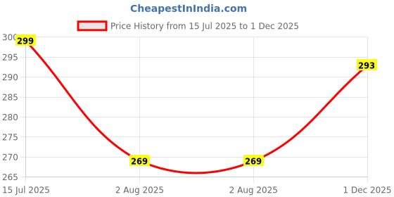 flipkart.com vebnor Men Regular Fit Solid Mandarin Collar Casual Shirt vebnor Price History Graph from 15 Jul 2025 to 1 Dec 2025