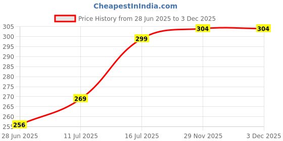 flipkart.com vebnor Men Regular Fit Solid Mandarin Collar Casual Shirt vebnor Price History Graph from 28 Jun 2025 to 3 Dec 2025
