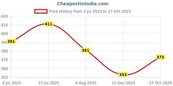 flipkart.com cheeba Men Regular Fit Solid Mandarin Collar Casual Shirt cheeba Price History Graph from 3 Jul 2025 to 27 Oct 2025