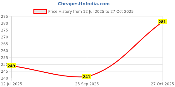 flipkart.com fubar Men Regular Fit Solid Mandarin Collar Casual Shirt fubar Price History Graph from 12 Jul 2025 to 27 Oct 2025
