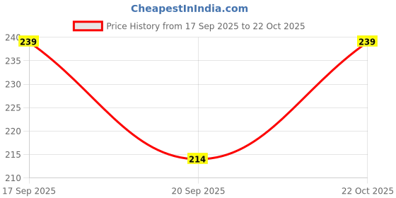 flipkart.com vebnor Men Regular Fit Solid Mandarin Collar Casual Shirt vebnor Price History Graph from 17 Sep 2025 to 22 Oct 2025