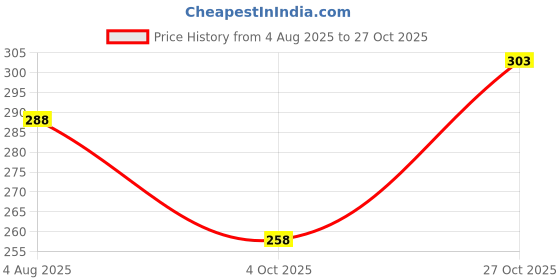 flipkart.com vtexx Men Regular Fit Solid Mandarin Collar Casual Shirt vtexx Price History Graph from 4 Aug 2025 to 27 Oct 2025