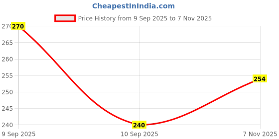flipkart.com fubar Men Regular Fit Solid Mandarin Collar Casual Shirt fubar Price History Graph from 9 Sep 2025 to 7 Nov 2025