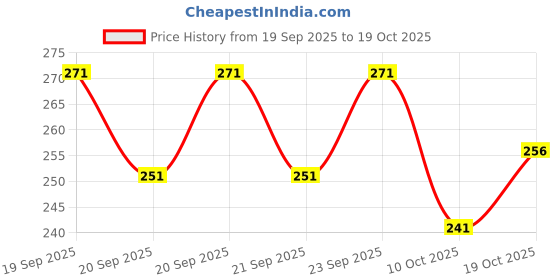 flipkart.com fubar Men Regular Fit Solid Mandarin Collar Casual Shirt fubar Price History Graph from 19 Sep 2025 to 19 Oct 2025