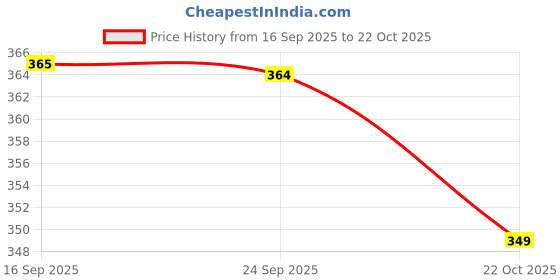 flipkart.com shirtzone Men Regular Fit Solid Mandarin Collar Casual Shirt shirtzone Price History Graph from 16 Sep 2025 to 22 Oct 2025