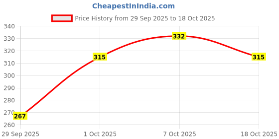 flipkart.com fubar Men Regular Fit Solid Mandarin Collar Casual Shirt fubar Price History Graph from 29 Sep 2025 to 18 Oct 2025