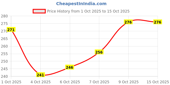 flipkart.com fubar Men Regular Fit Solid Mandarin Collar Casual Shirt fubar Price History Graph from 1 Oct 2025 to 14 Oct 2025
