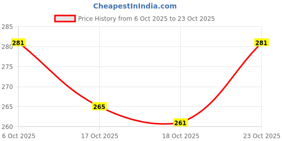 flipkart.com rahul look Men Regular Fit Solid Mandarin Collar Casual Shirt rahul look Price History Graph from 6 Oct 2025 to 23 Oct 2025