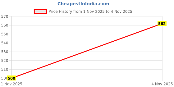 flipkart.com highlander Men Regular Fit Solid Mandarin Collar Formal Shirt highlander Price History Graph from 1 Nov 2025 to 4 Nov 2025