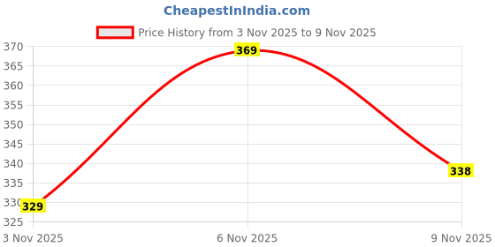 flipkart.com nofilter Men Regular Fit Solid Ribbed Collar Casual Shirt nofilter Price History Graph from 3 Nov 2025 to 6 Nov 2025