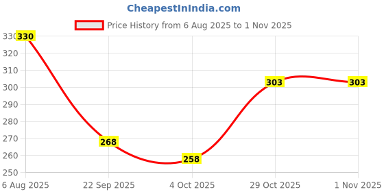 flipkart.com vtexx Men Regular Fit Solid Spread Collar Beach Wear Shirt vtexx Price History Graph from 6 Aug 2025 to 1 Nov 2025