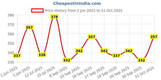 flipkart.com woxen Men Regular Fit Solid Spread Collar Casual Shirt woxen Price History Graph from 2 Jun 2025 to 21 Oct 2025